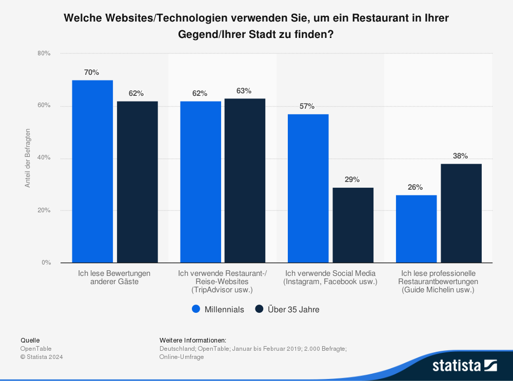Restaurantbesuche Millenials und GenZ
