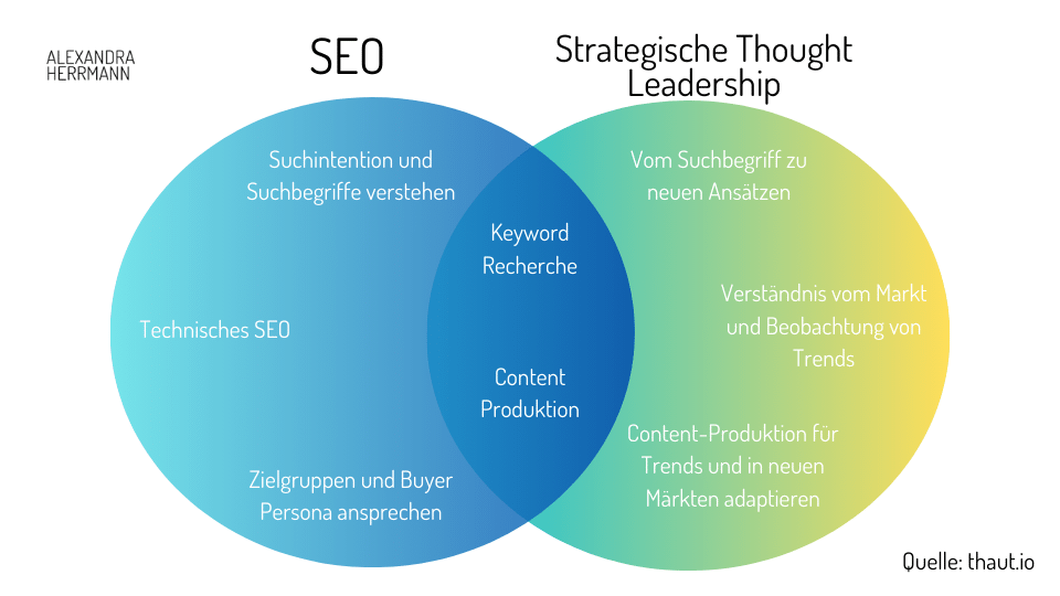 Was ist Thought Leadership