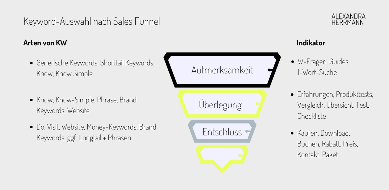 Keywords nach Funnel