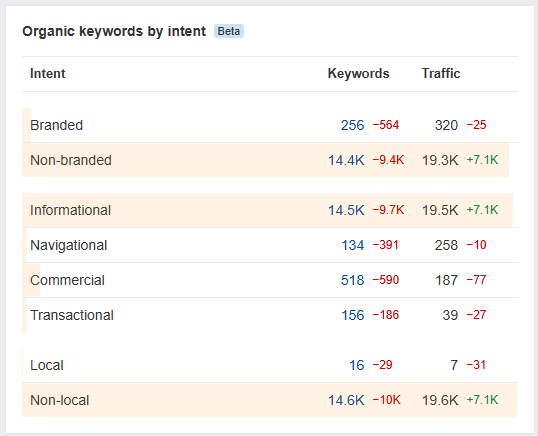 ahrefs Screenshot Suchintentionen für organische KW