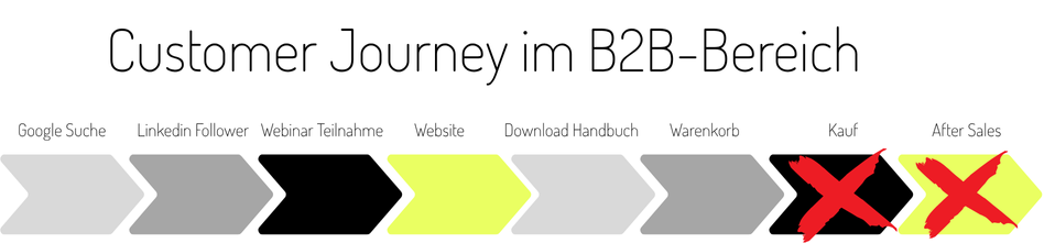 Customer Journey im B2B Bereich